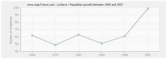 Population La Barre